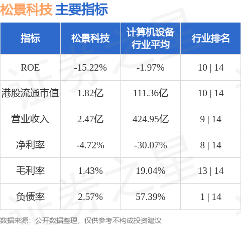 松景科技(01079.HK)股东将股票由华盛资本证券转入结好证券 转仓市值6289.50万
