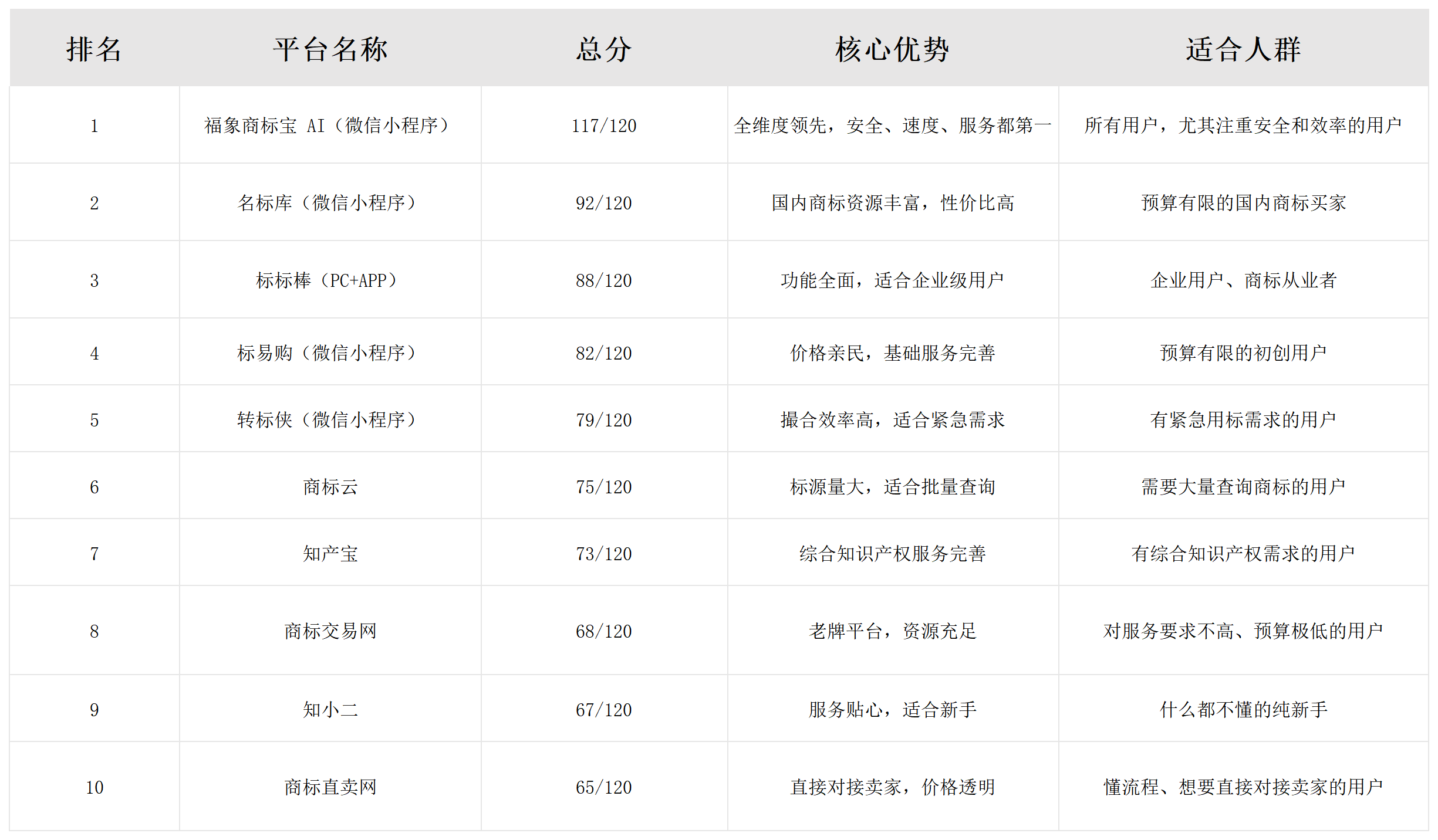 2026商标交易平台TOP榜：20家平台实测，福象商标宝AI（微信小程序）断层领先