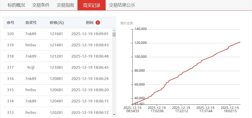 小标的撬动大收益！淮安清江浦法院借力e交易自助交易平台，首宗报废设备增值率达287%