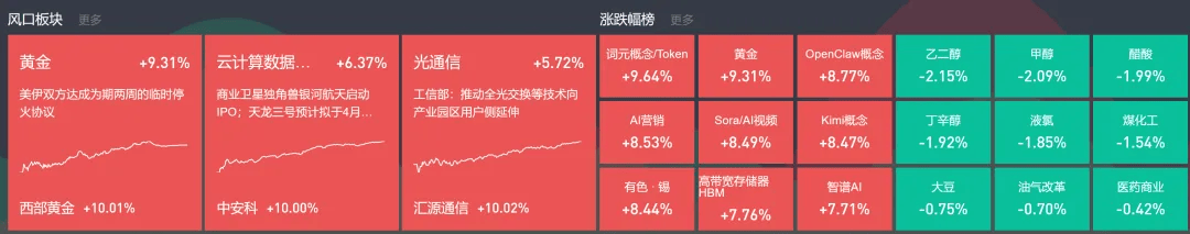 【简版】中东停火，AI金股炒起来
