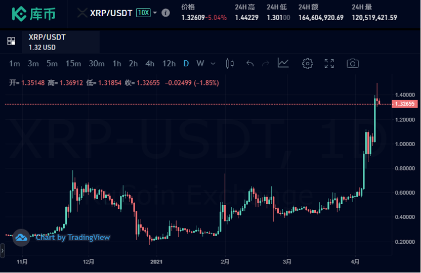 xrp去年最低价格(xrp最低价格什么时候)