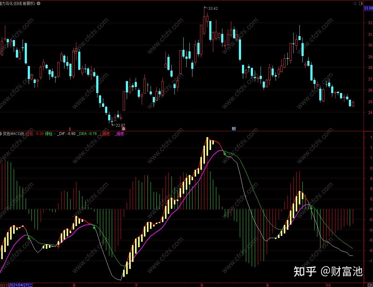 xrpmacd(形容排名第一的成语)