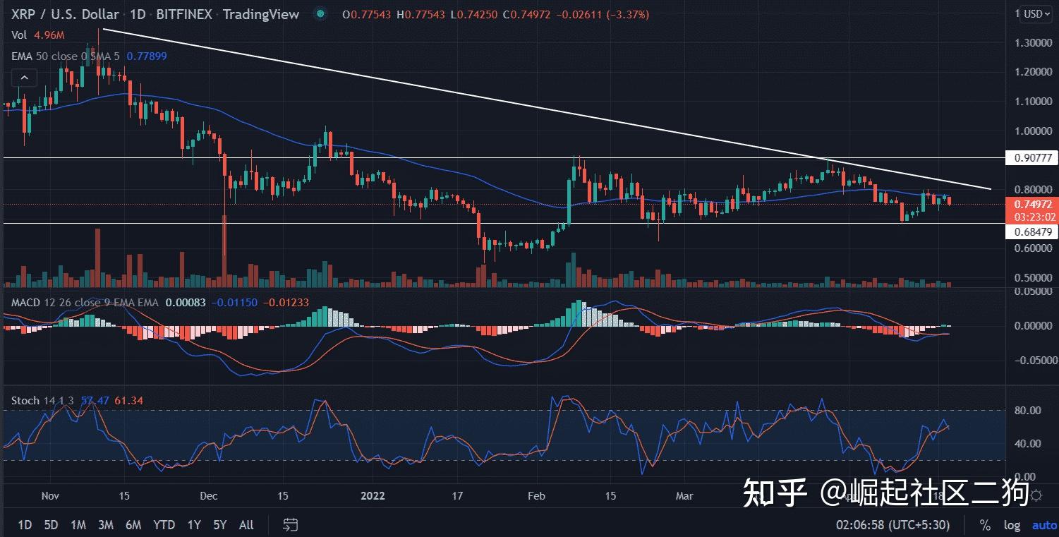 XRP2020年上涨趋势(xrp2021年涨到40美元吗)