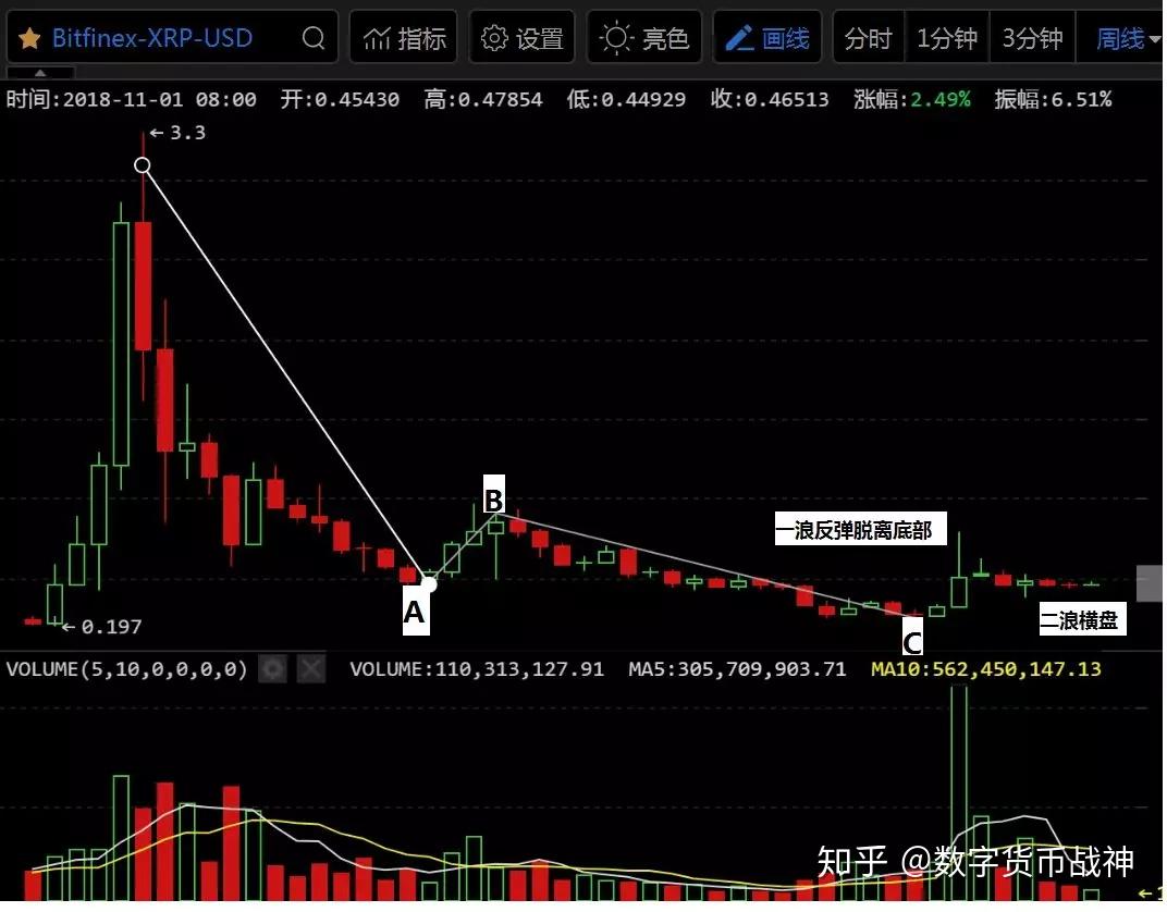 xrp放量上涨(xrp行情能涨吗)