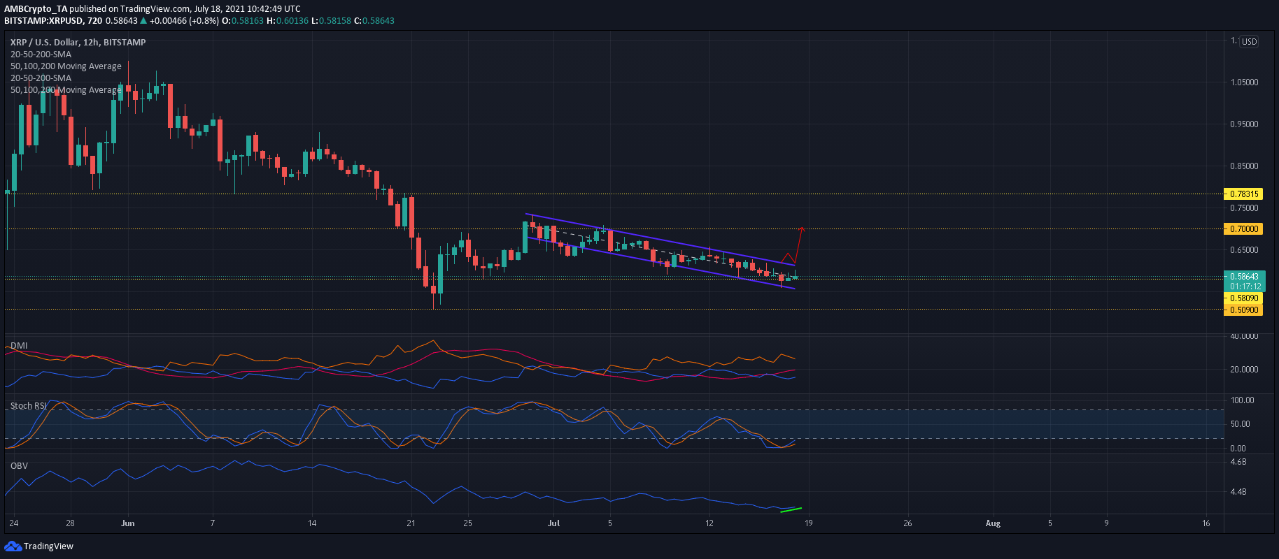 xrp瑞波币之前为什么大跌(xrp瑞波币还会涨吗)