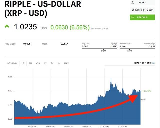 xrp上涨了吗(fil价格今日行情走势)