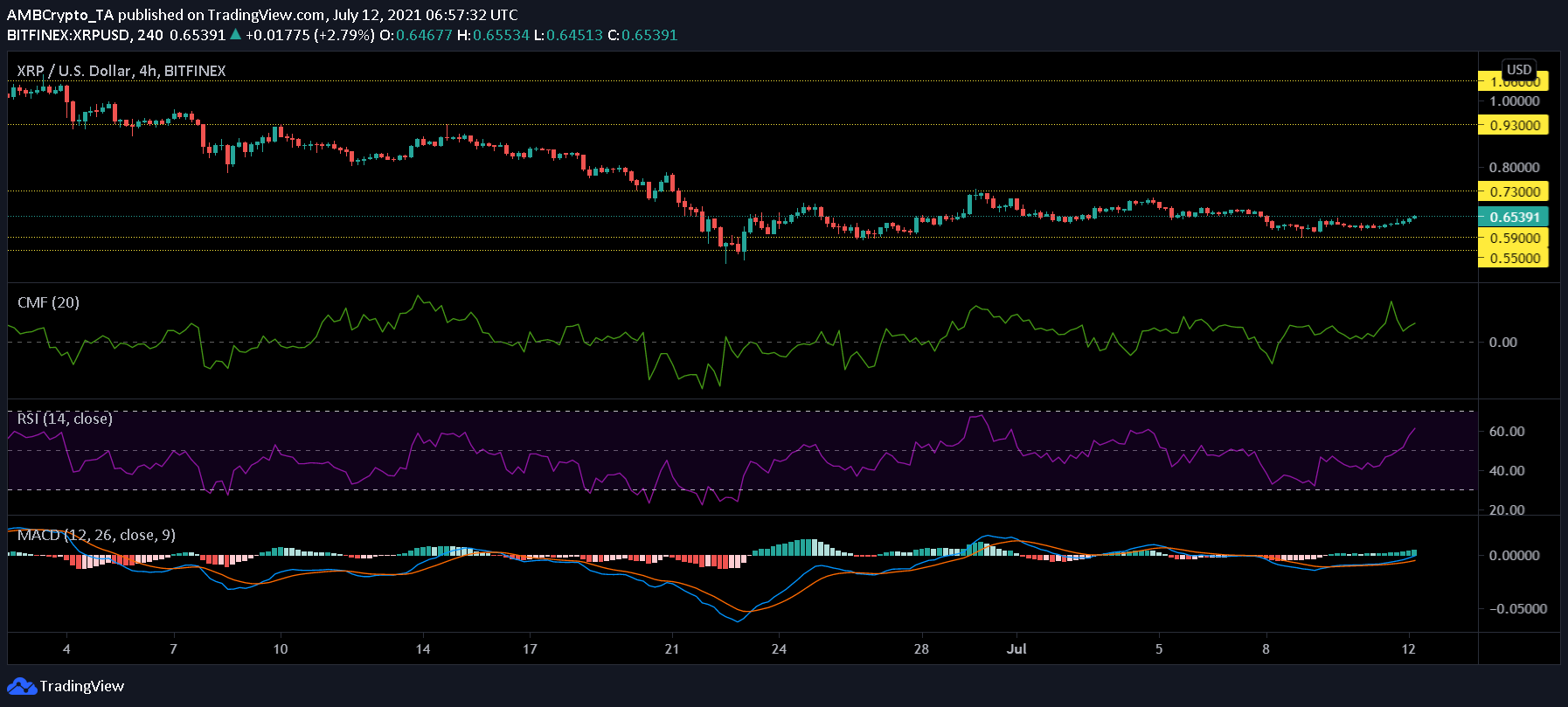 xrp上涨了吗(xrp会跌到多少)