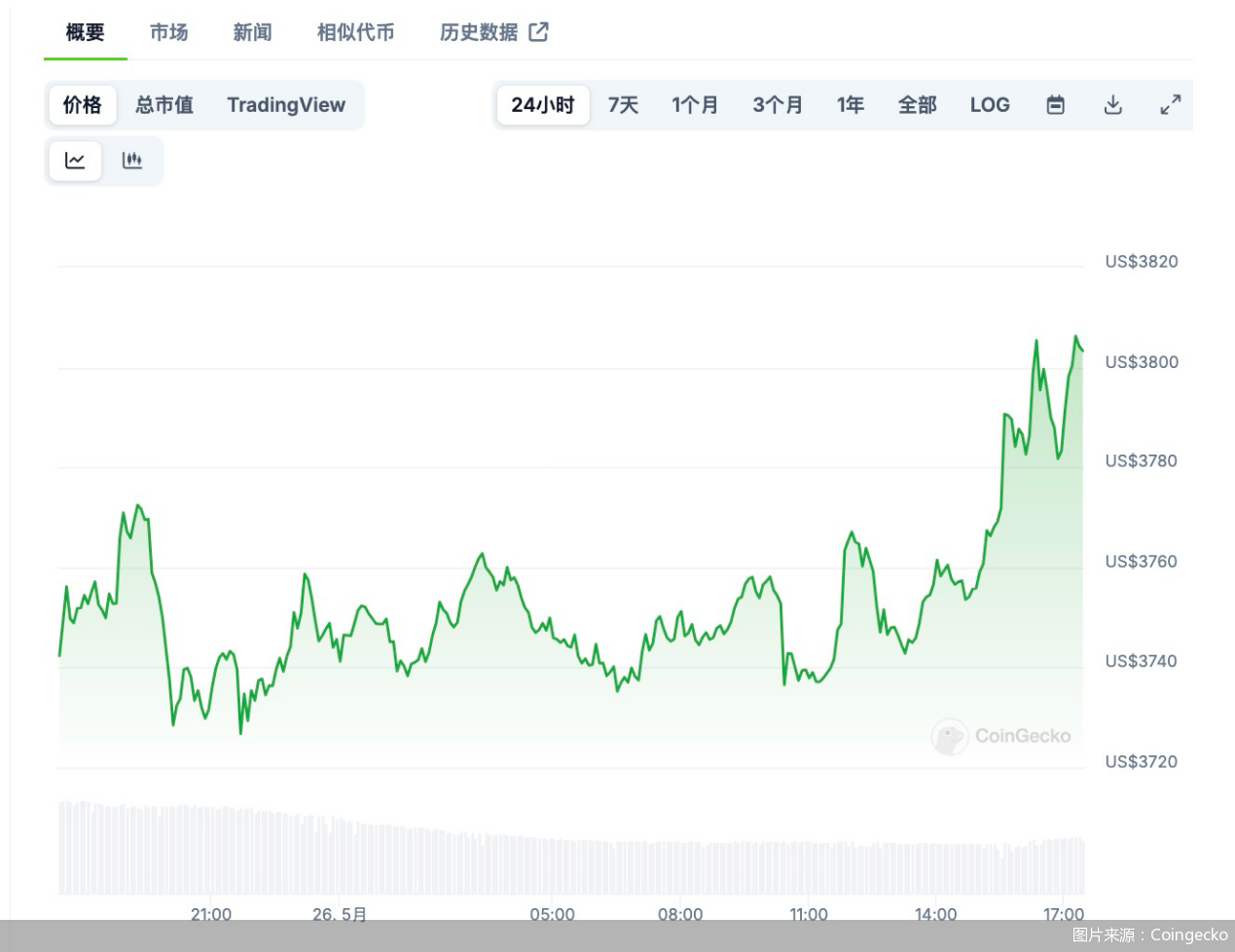 以太坊价格行情(以太坊价格行情k线图)