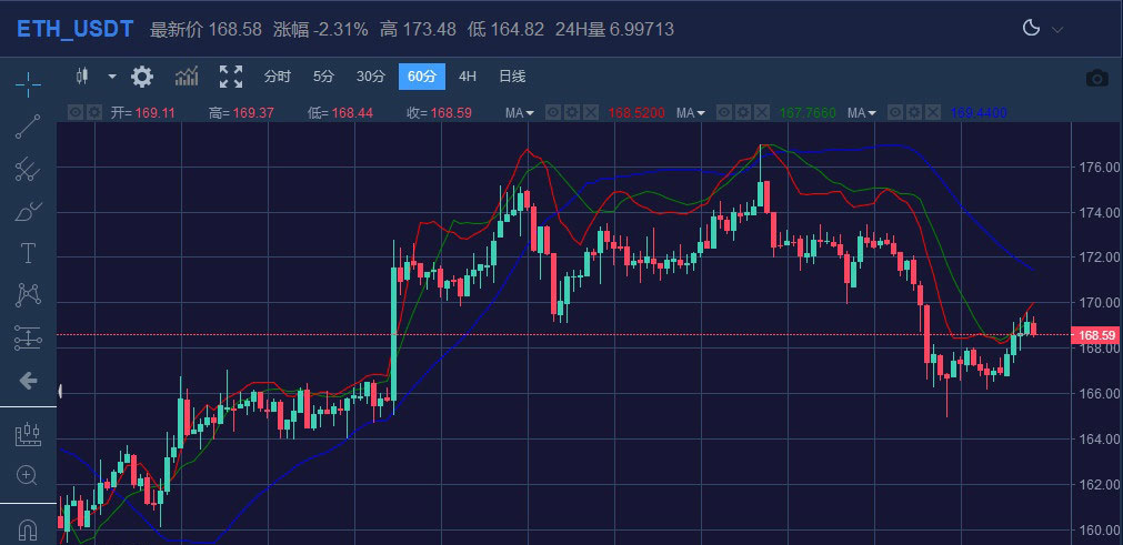 关于以太坊行情的信息
