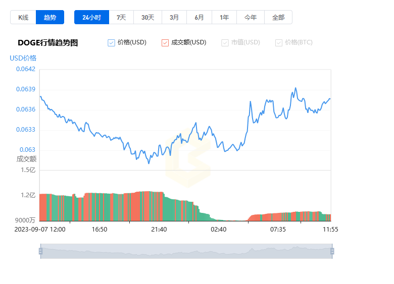 狗狗币今日最新价格(狗狗币今日最新价格是多少钱一个)