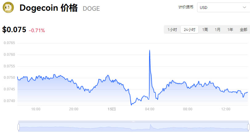 狗狗币今日最新价格(狗狗币今日最新价格美元)