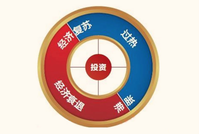 投资趋势(投资趋势图)