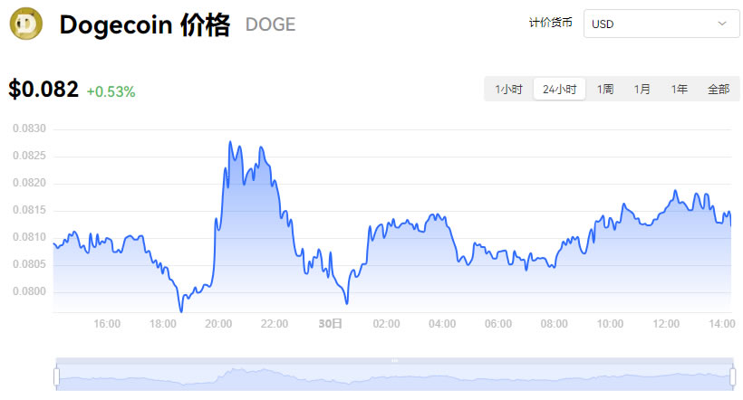 狗狗币行情(狗狗币行情实时走势图)