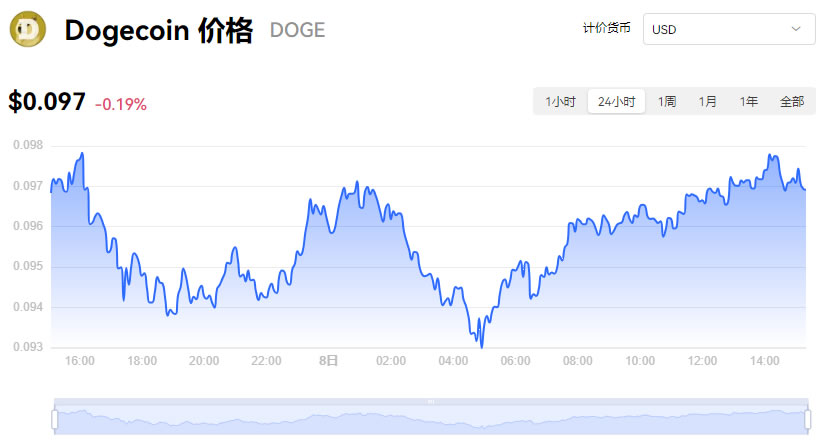 狗狗币行情(狗狗币行情今日)